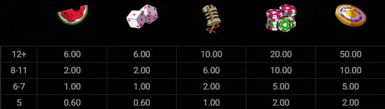 Le King Slot Auszahlungstabelle mit Wassermelone, Würfel, Mikrofon, Chips und Roulette